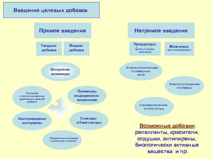 Введение целевых добавок Прямое введение Твердые добавки Жидкие добавки Непрямое введение Прекурсоры (соли и