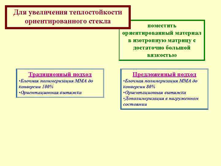 Для увеличения теплостойкости ориентированного стекла Традиционный подход • Блочная полимеризация ММА до конверсии 100%