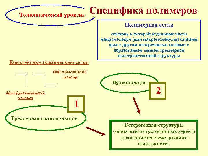 Топологический уровень Специфика полимеров Полимерная сетка система, в которой отдельные части макромолекул (или макромолекулы)