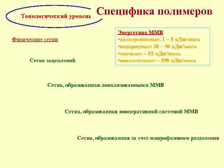 Топологический уровень Физические сетки Сетка зацеплений Специфика полимеров Энергетика ММВ • дисперсионные: 1 –