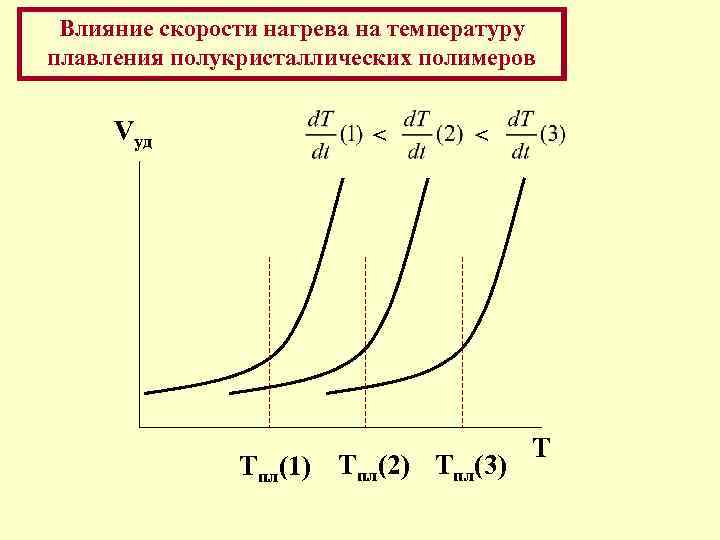 Влияние скорости на температуру. Растворимости кристаллических полимеров. Скорость нагрева. Влияние вулканизации на кристаллизацию полимеров. Быстрота нагрева.