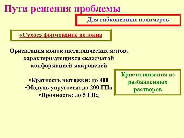 Пути решения проблемы Для гибкоцепных полимеров «Сухое» формование волокна Ориентация монокристаллических матов, характеризующихся складчатой
