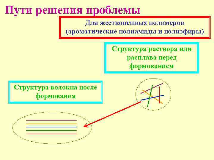 Пути решения проблемы Для жесткоцепных полимеров (ароматические полиамиды и полиэфиры) Структура раствора или расплава