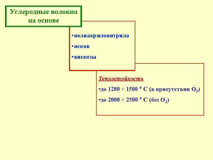 Углеродные волокна на основе • полиакрилонитрила • пеков • вискозы Теплостойкость • до 1200
