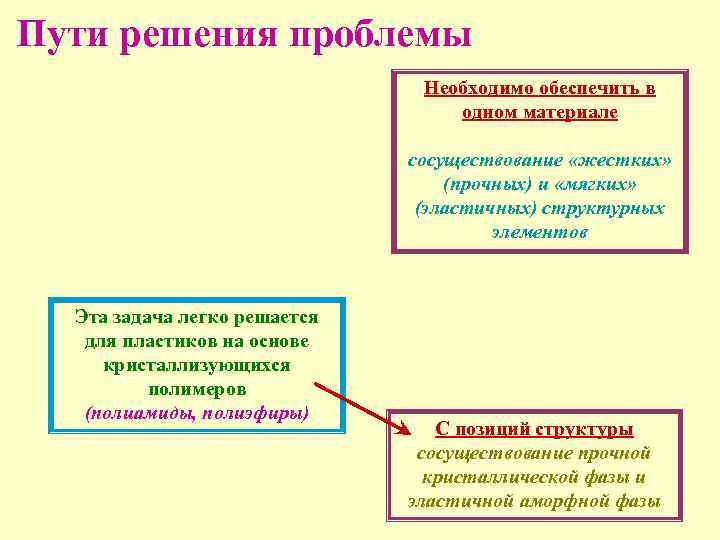 Пути решения проблемы Необходимо обеспечить в одном материале сосуществование «жестких» (прочных) и «мягких» (эластичных)