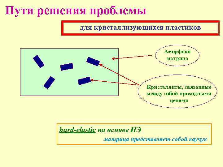 Пути решения проблемы для кристаллизующихся пластиков Аморфная матрица Кристаллиты, связанные между собой проходными цепями