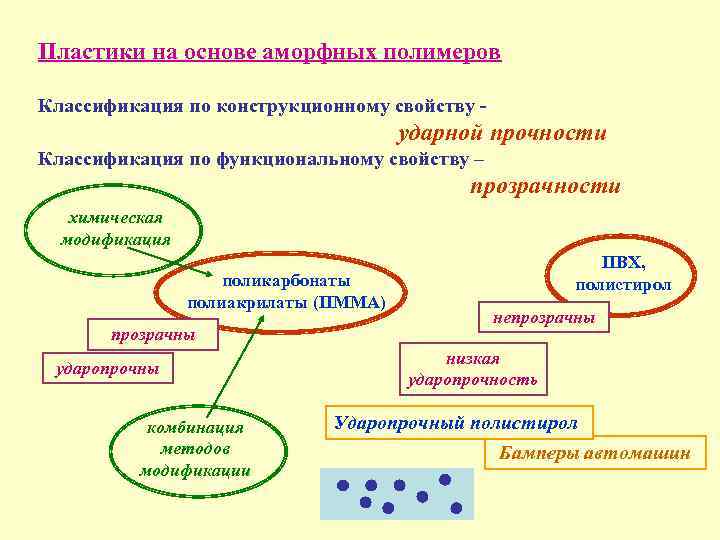 Пластики на основе аморфных полимеров Классификация по конструкционному свойству - ударной прочности Классификация по