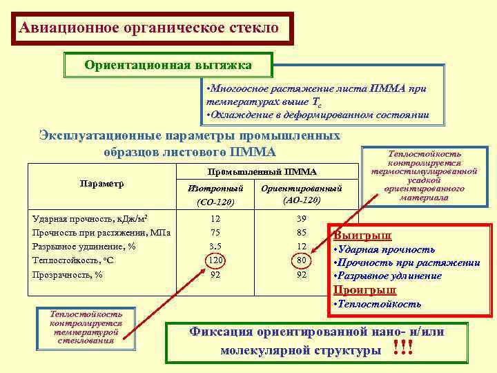 Авиационное органическое стекло Ориентационная вытяжка • Многоосное растяжение листа ПММА при температурах выше Тс