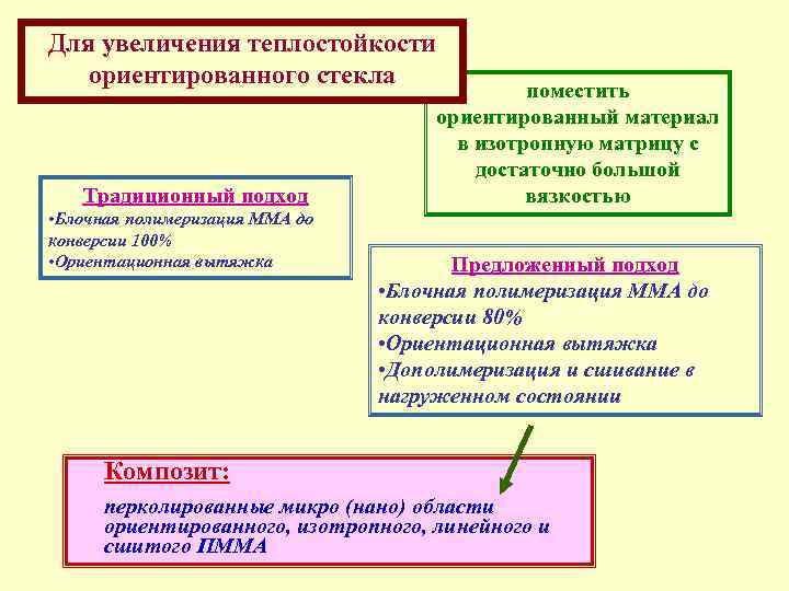 Для увеличения теплостойкости ориентированного стекла Традиционный подход • Блочная полимеризация ММА до конверсии 100%