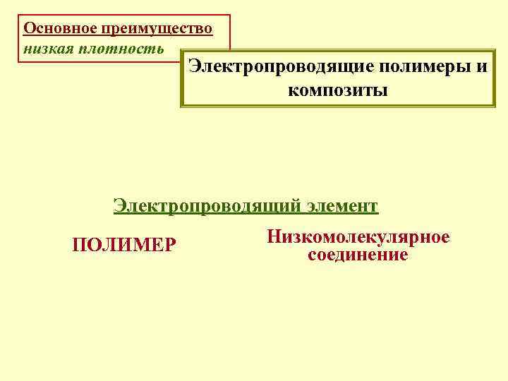 Основное преимущество низкая плотность Электропроводящие полимеры и композиты Электропроводящий элемент ПОЛИМЕР Низкомолекулярное соединение 