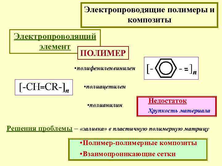 Электропроводящие полимеры презентация