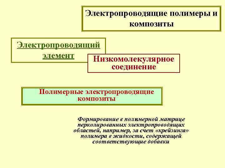 Электропроводящие полимеры презентация