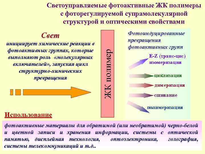 Светоуправляемые фотоактивные ЖК полимеры с фоторегулируемой супрамолекулярной структурой и оптическими свойствами инициирует химические реакции