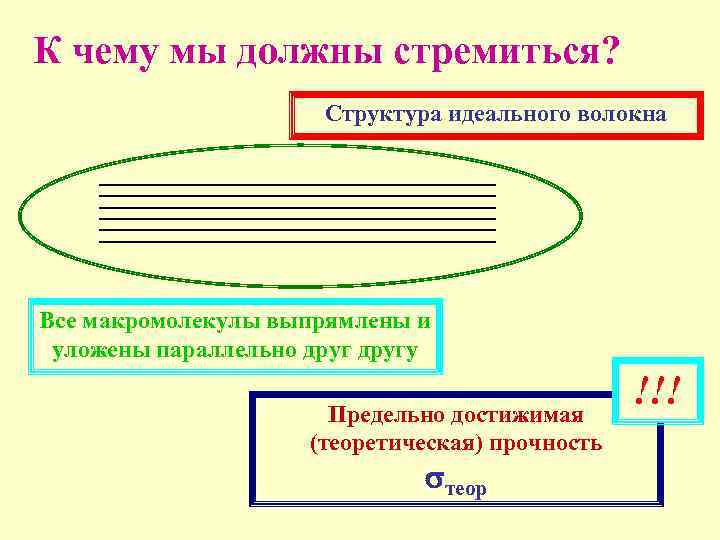 К чему мы должны стремиться? Структура идеального волокна Все макромолекулы выпрямлены и уложены параллельно