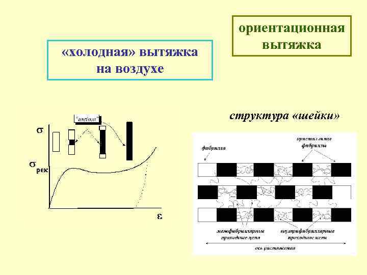  «холодная» вытяжка на воздухе ориентационная вытяжка структура «шейки» 