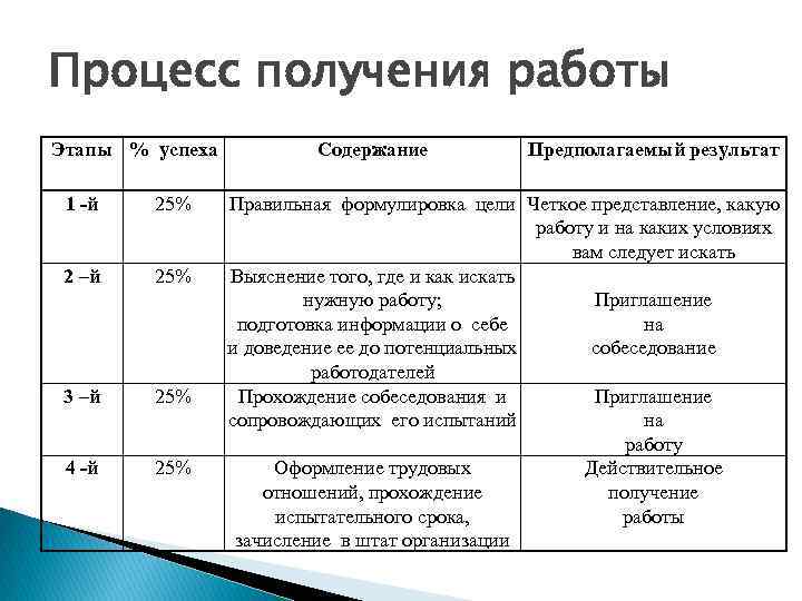 Ходы поиска работы. Этапы получения работы. Этапы эффективного поиска работы. Фазы поиска работы. Технология поиска работы этапы.