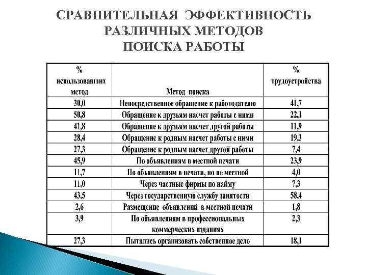 СРАВНИТЕЛЬНАЯ ЭФФЕКТИВНОСТЬ РАЗЛИЧНЫХ МЕТОДОВ ПОИСКА РАБОТЫ 