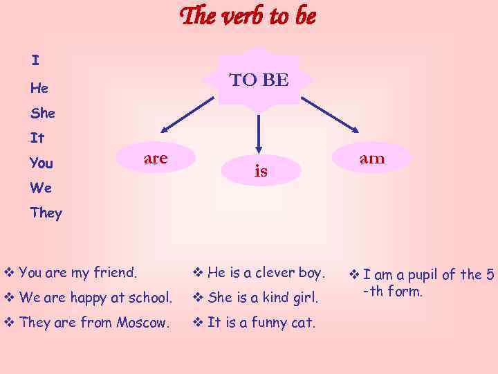 The verb to be I TO BE He She It You are We is