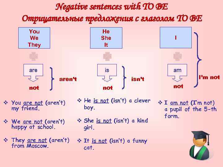 Aren t составить предложение. Отрицательные предложения с глаголом to be. Составление предложений с глаголом to be. Построение ghtlkj;tybq c ukfujkjv ещ Иу. Глагол to be построение предложений.