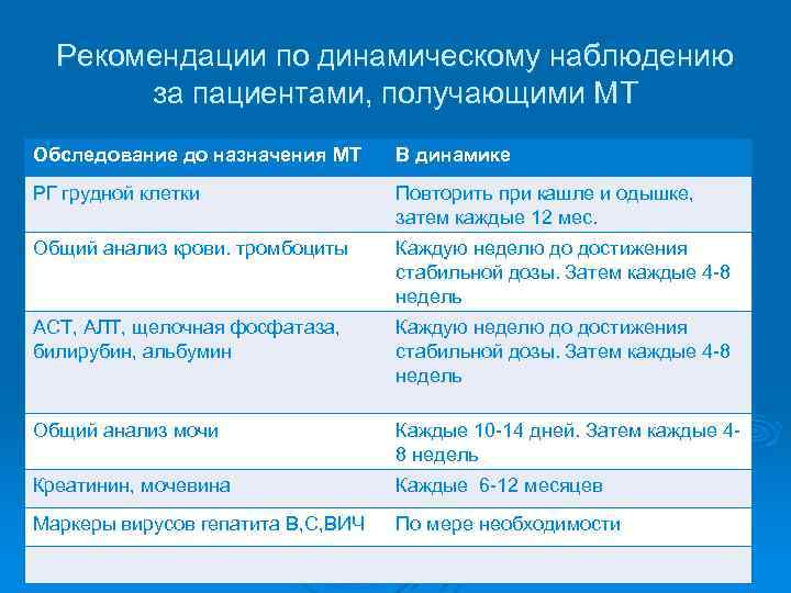 Рекомендации по динамическому наблюдению за пациентами, получающими МТ Обследование до назначения МТ В динамике