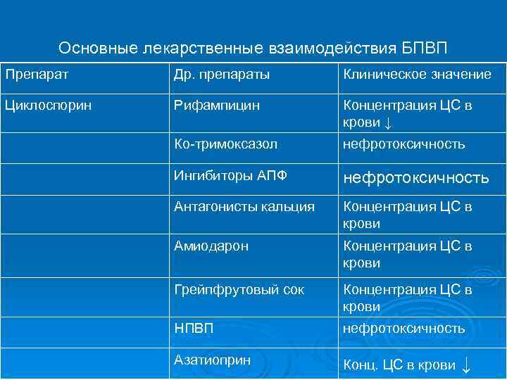 Основные лекарственные взаимодействия БПВП Препарат Др. препараты Клиническое значение Циклоспорин Рифампицин Концентрация ЦС в