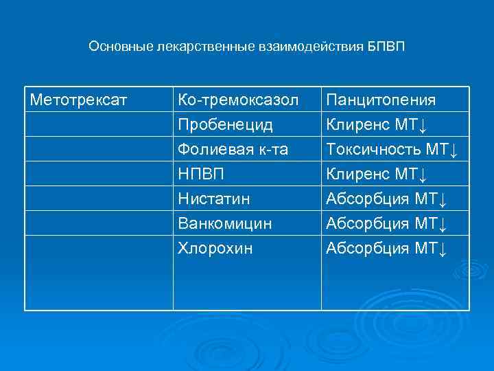 Основные лекарственные взаимодействия БПВП Метотрексат Ко-тремоксазол Пробенецид Фолиевая к-та НПВП Панцитопения Клиренс МТ↓ Токсичность