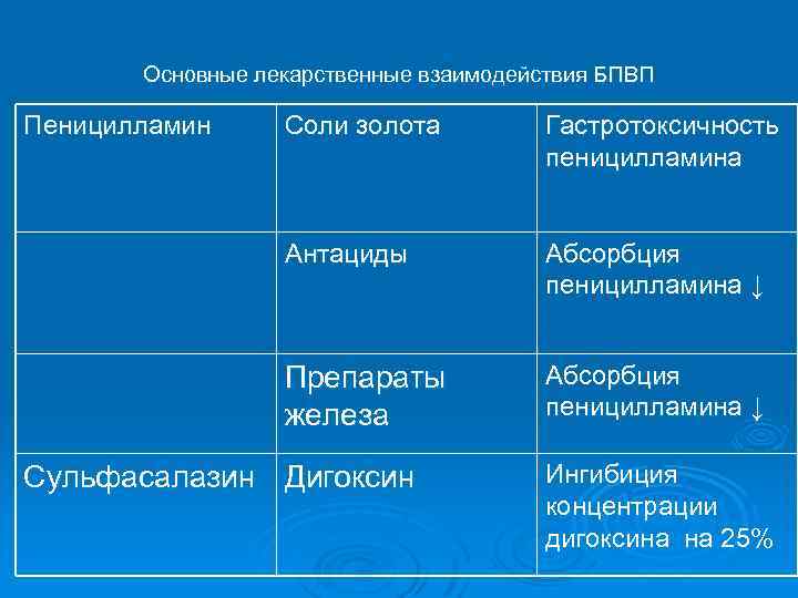 Основные лекарственные взаимодействия БПВП Пеницилламин Соли золота Гастротоксичность пеницилламина Антациды Абсорбция пеницилламина ↓ Препараты