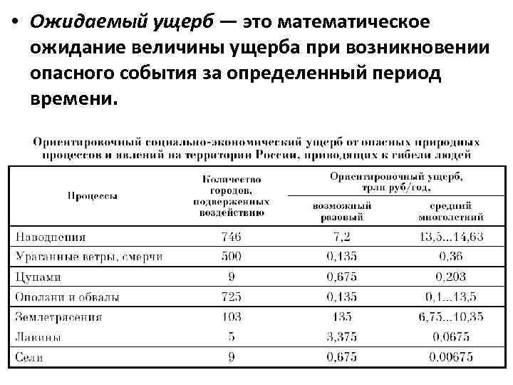 Ущерб это. Расчет ожидаемого ущерба. Математическое ожидание ущерба это. Ожидаемый ущерб. Ущерб это БЖД.