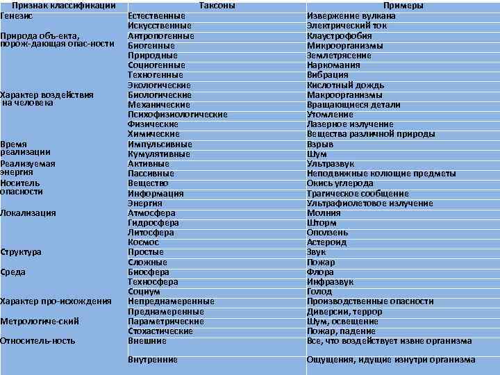 Признак классификации Генезис Природа объ екта, порож дающая опас ности Характер воздействия на человека