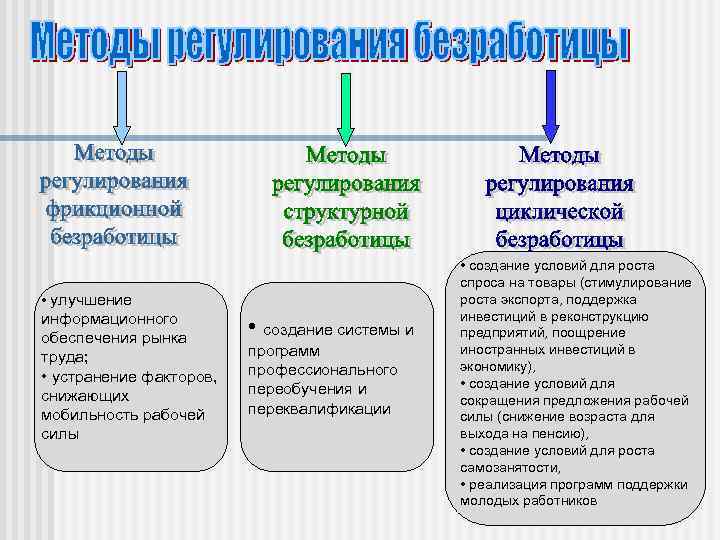 Сущность безработицы государственная политика занятости проект