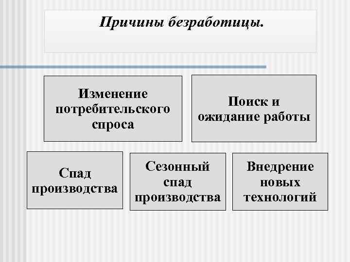 Причины безработицы. Изменение потребительского спроса Спад производства Поиск и ожидание работы Сезонный спад производства