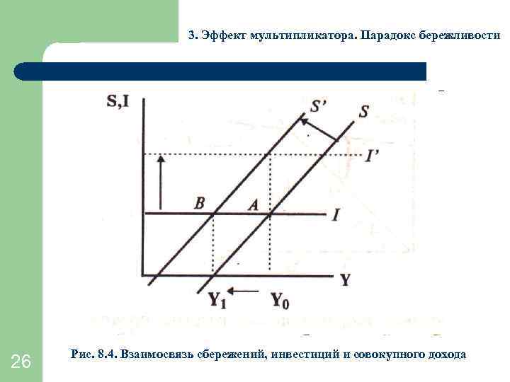 3. Эффект мультипликатора. Парадокс бережливости 26 Рис. 8. 4. Взаимосвязь сбережений, инвестиций и совокупного