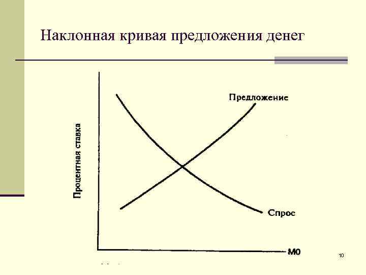 Наклонная кривая предложения денег 10 