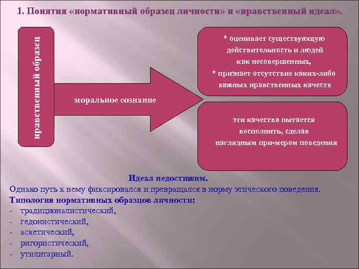 нравственный образец 1. Понятия «нормативный образец личности» и «нравственный идеал» . * оценивает существующую