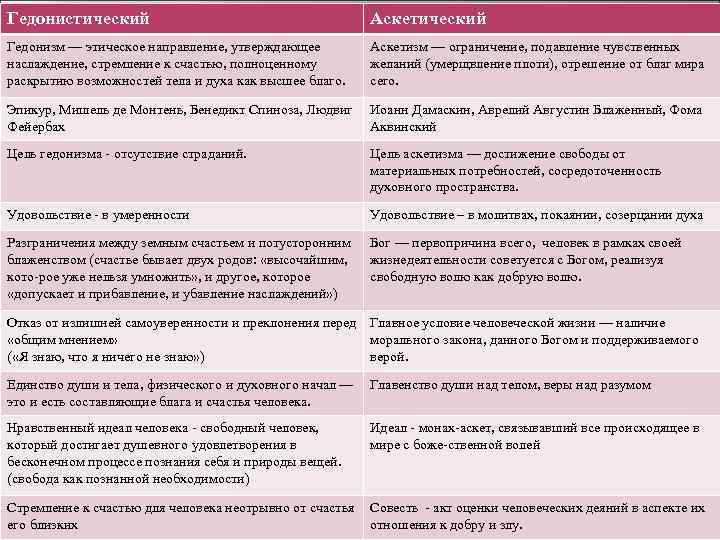 Гедонистический Аскетический 3 4. Гедонистический и аскетический образец личности. Гедонизм — этическое направление, утверждающее