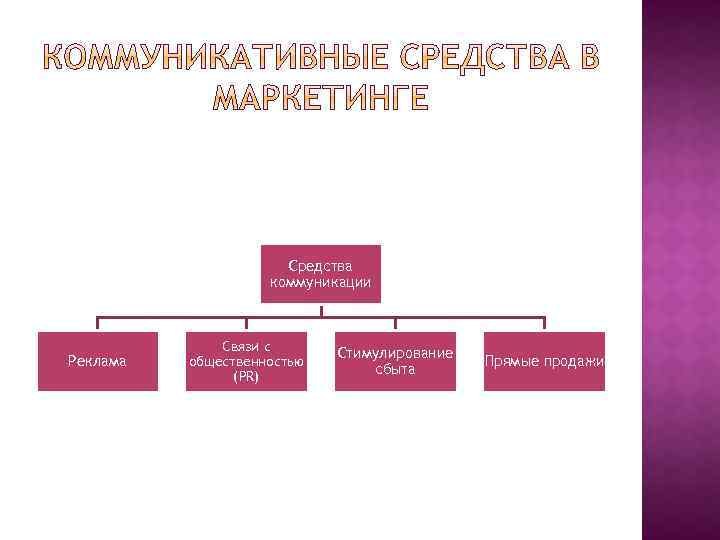 Средства коммуникации Реклама Связи с общественностью (PR) Стимулирование сбыта Прямые продажи 