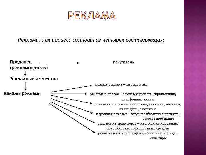 Реклама, как процесс состоит из четырех составляющих: Продавец (рекламодатель) покупатель Рекламные агентства прямая реклама