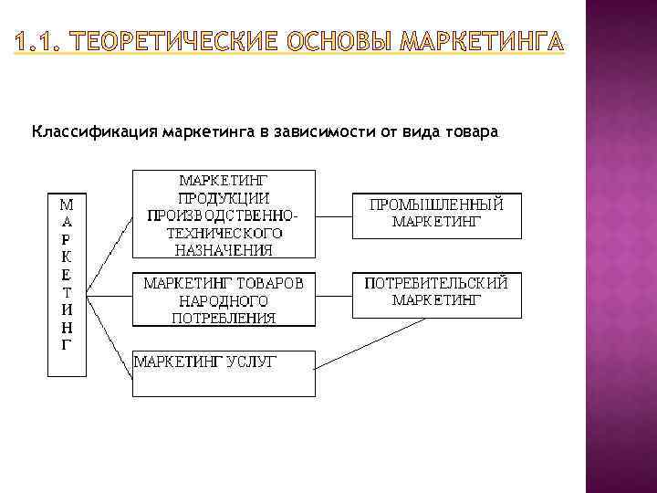 1. 1. ТЕОРЕТИЧЕСКИЕ ОСНОВЫ МАРКЕТИНГА Классификация маркетинга в зависимости от вида товара 
