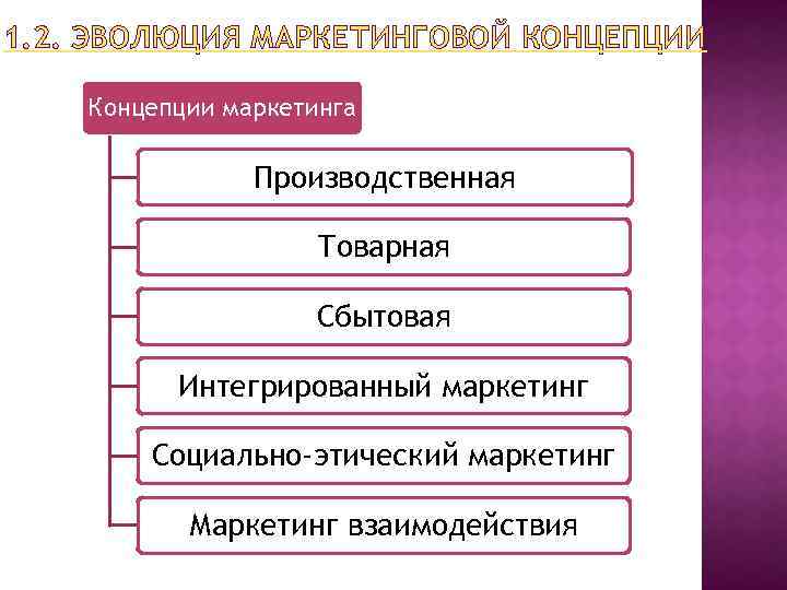 1. 2. ЭВОЛЮЦИЯ МАРКЕТИНГОВОЙ КОНЦЕПЦИИ Концепции маркетинга Производственная Товарная Сбытовая Интегрированный маркетинг Социально-этический маркетинг