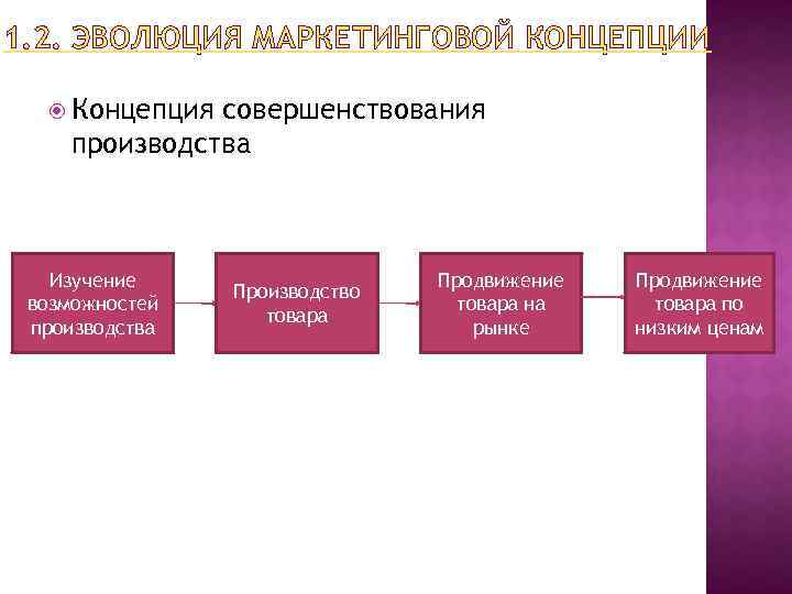 1. 2. ЭВОЛЮЦИЯ МАРКЕТИНГОВОЙ КОНЦЕПЦИИ Концепция совершенствования производства Изучение возможностей производства Производство товара Продвижение