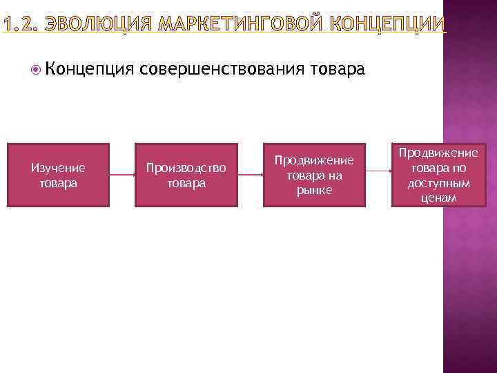 1. 2. ЭВОЛЮЦИЯ МАРКЕТИНГОВОЙ КОНЦЕПЦИИ Концепция Изучение товара совершенствования товара Производство товара Продвижение товара