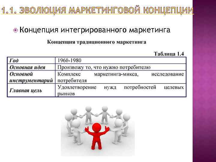 1. 1. ЭВОЛЮЦИЯ МАРКЕТИНГОВОЙ КОНЦЕПЦИИ Концепция интегрированного маркетинга 