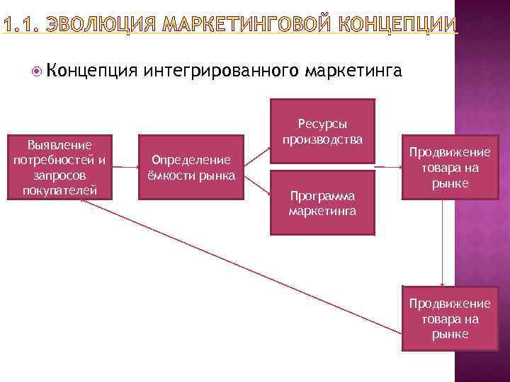 1. 1. ЭВОЛЮЦИЯ МАРКЕТИНГОВОЙ КОНЦЕПЦИИ Концепция Выявление потребностей и запросов покупателей интегрированного маркетинга Ресурсы