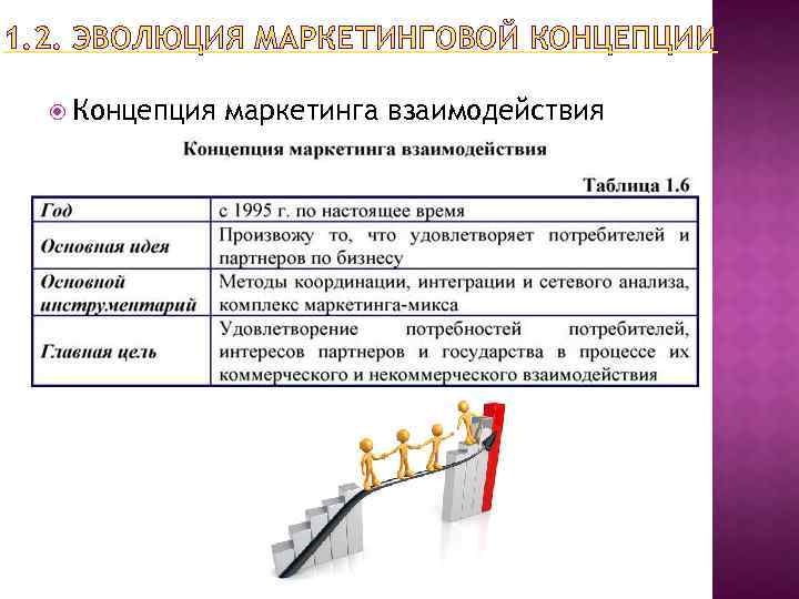 1. 2. ЭВОЛЮЦИЯ МАРКЕТИНГОВОЙ КОНЦЕПЦИИ Концепция маркетинга взаимодействия 