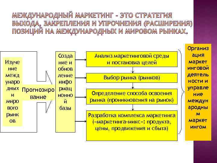 Созда Изуче ние и ние обнов межд ление унаро инфо дных Прогнозиро рмац и