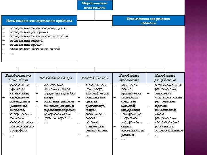 Маркетинговые исследования Исследования для определения проблемы исследование рыночного потенциала исследование доли рынка исследование