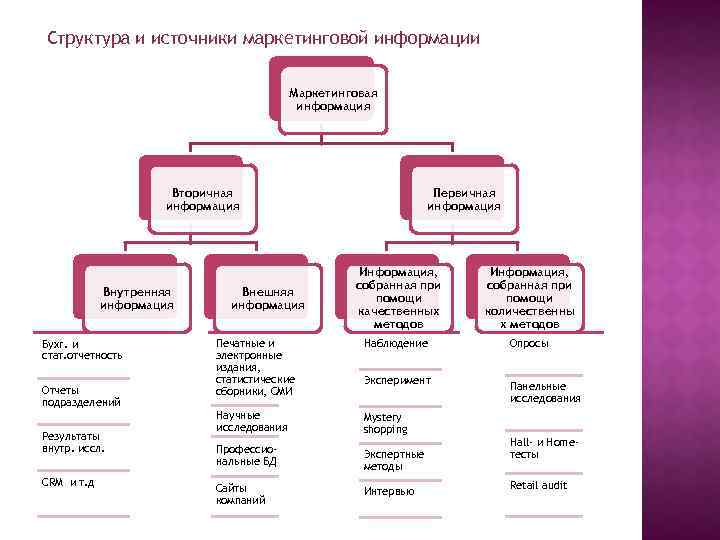 Структура и источники маркетинговой информации Маркетинговая информация Вторичная информация Внутренняя информация Бухг. и стат.