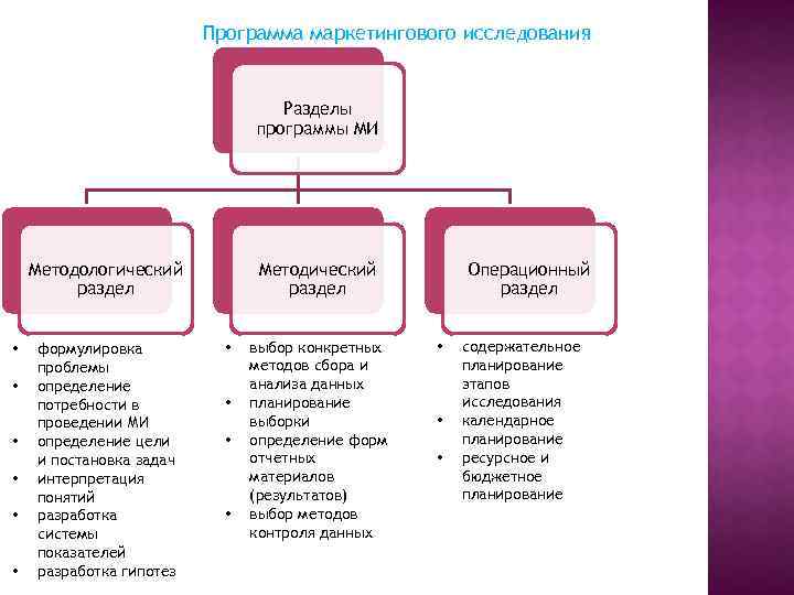 Программа маркетингового исследования Разделы программы МИ Методологический раздел • • • формулировка проблемы определение