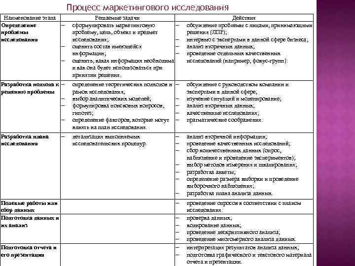 Процесс маркетингового исследования Наименование этапа Определение проблемы исследования Разработка подхода к решению проблемы Разработка