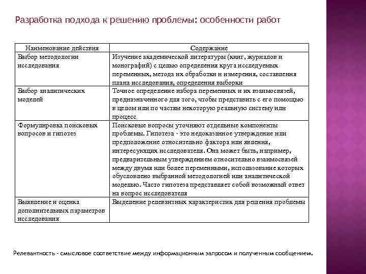 Разработка подхода к решению проблемы: особенности работ Наименование действия Выбор методологии исследования Выбор аналитических